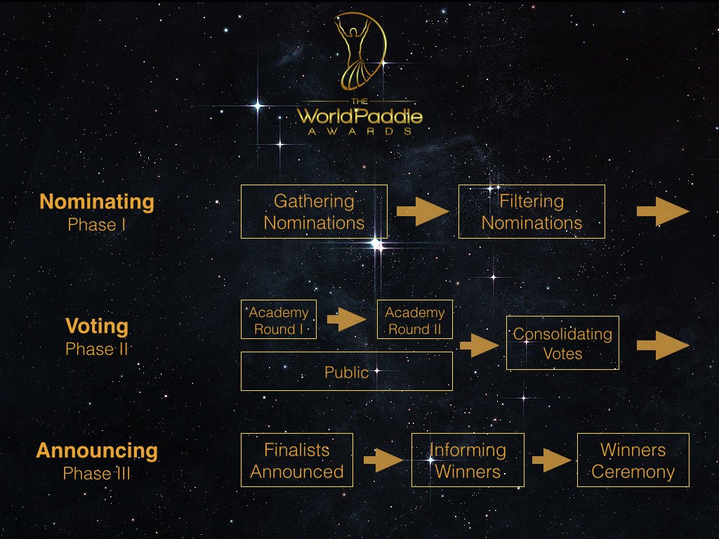 world paddle awards nomination voting golden paddle process procedure sportscene nelo