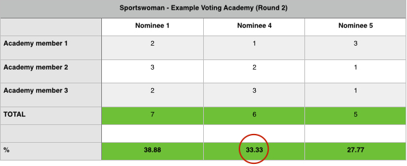 voting 2014 world paddle awards example academy public sportscene nello no