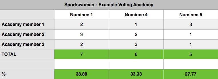 voting academy world paddle awards example 2015 2016 sportscene nelo